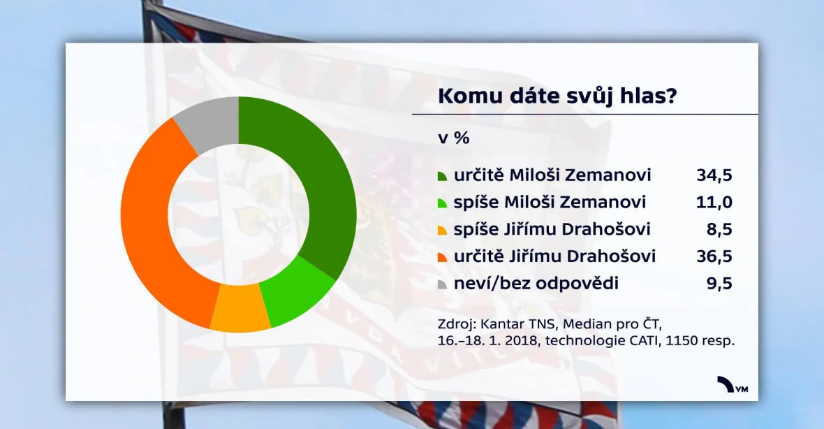 Průzkum pro ČT: Šance Drahoše a Zemana na zvolení jsou vyrovnané