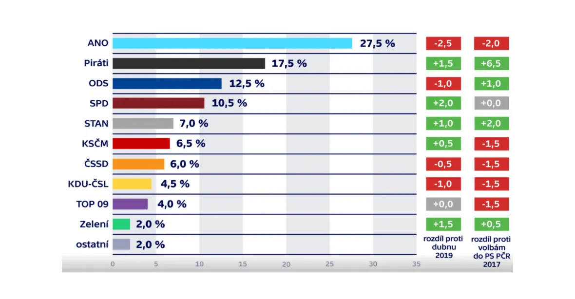 Průzkum: V květnu by volby vyhrálo by ANO, opět si ale pohoršilo a padá. Posílili Piráti a SPD
