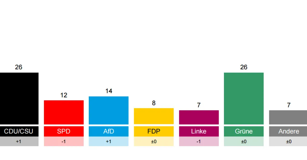 Zelení se v Německu dál drží na špici, v průzkumech jim stačí jen CDU/CSU