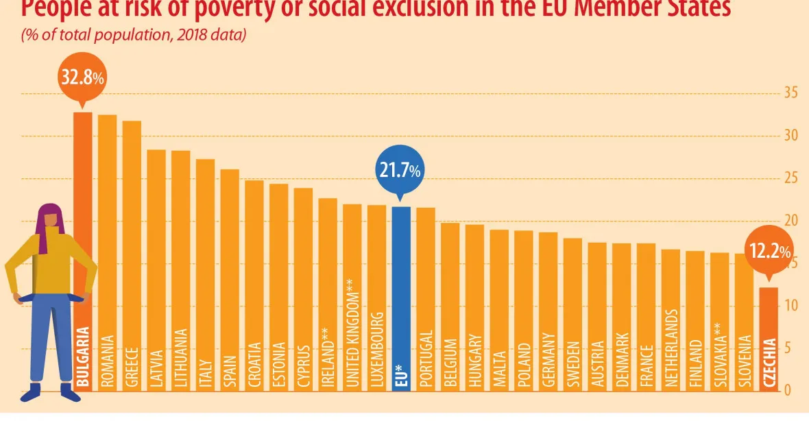 Každému osmému Čechovi hrozí chudoba, všichni v EU jsou na tom ještě hůř