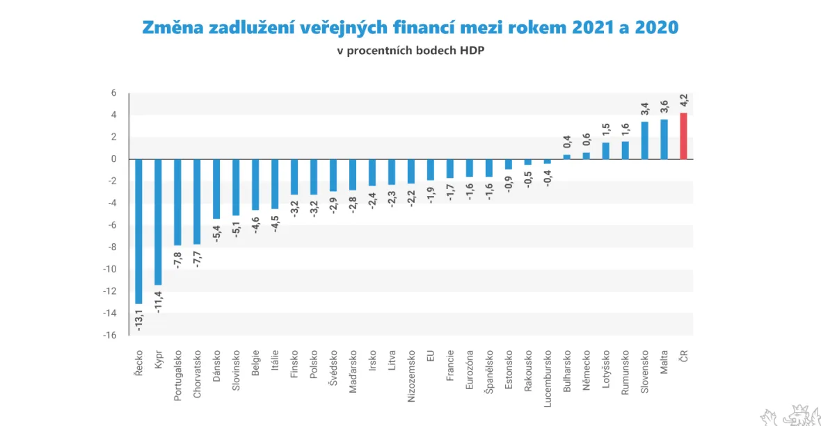 Česko nejhorší v EU. Loni se rekordně zadlužilo. Stanjura předělá letošní rozpočet