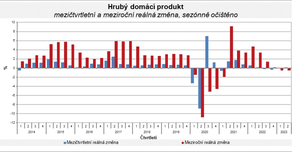 Česká ekonomika podle odhadu ČSÚ klesla už druhý kvartál za sebou, analytici předpokládají stagnaci