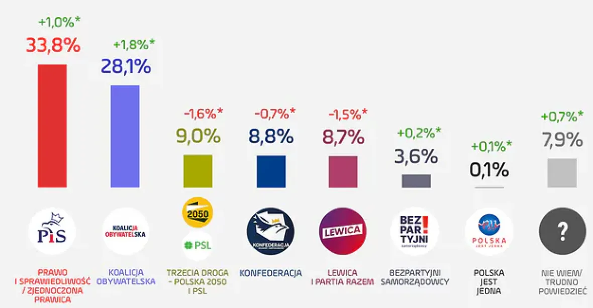 V polských předvolebních průzkumech vede vládnoucí PiS, většinu v Sejmu by však mohla získat opozice